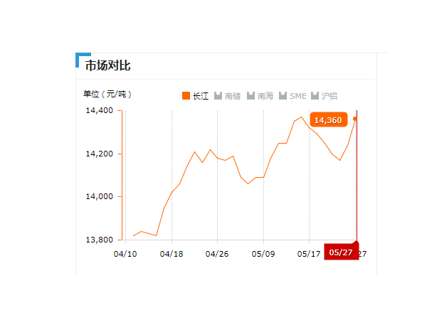 美誠鋁業每日播報長江現貨鋁錠價-2019.05.27