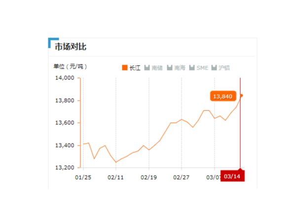 美誠鋁業(yè)每日播報(bào)長江現(xiàn)貨鋁錠價(jià)-2019.03.014