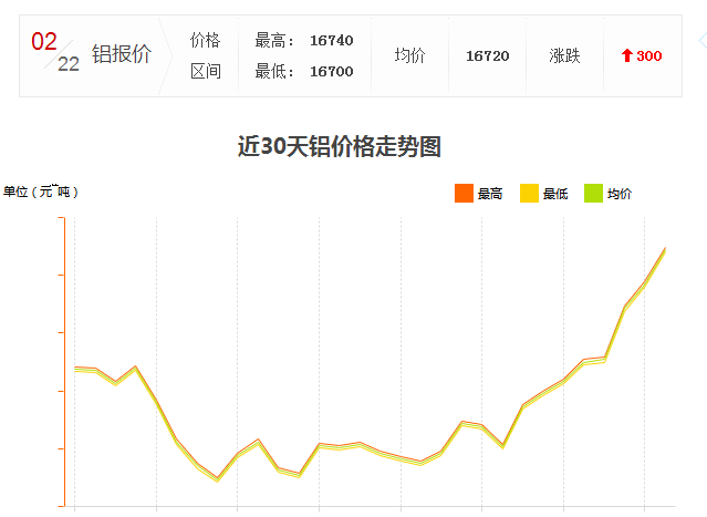 怎么工業鋁材價格又漲了？