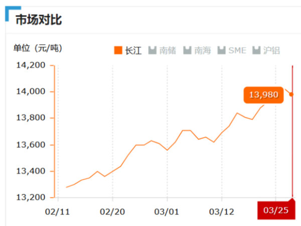 美誠鋁業每日播報長江現貨鋁錠價-2019.03.25