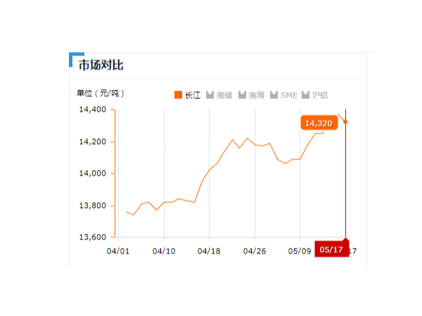 美誠鋁業每日播報長江現貨鋁錠價-2019.05.17