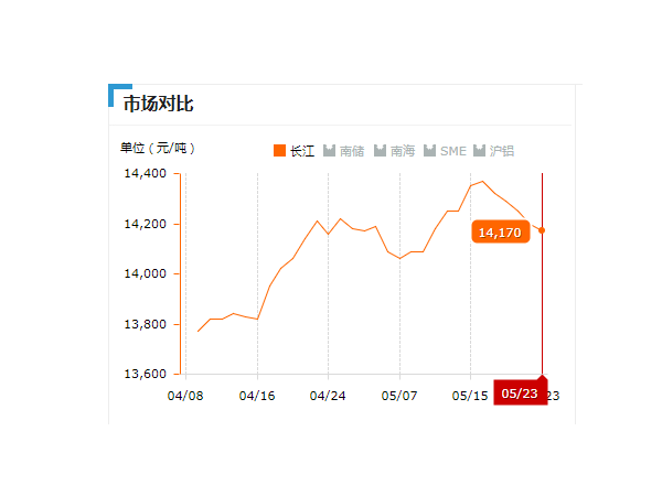 美誠鋁業每日播報長江現貨鋁錠價-2019.05.23