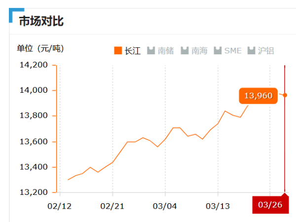 美誠鋁業每日播報長江現貨鋁錠價-2019.03.26