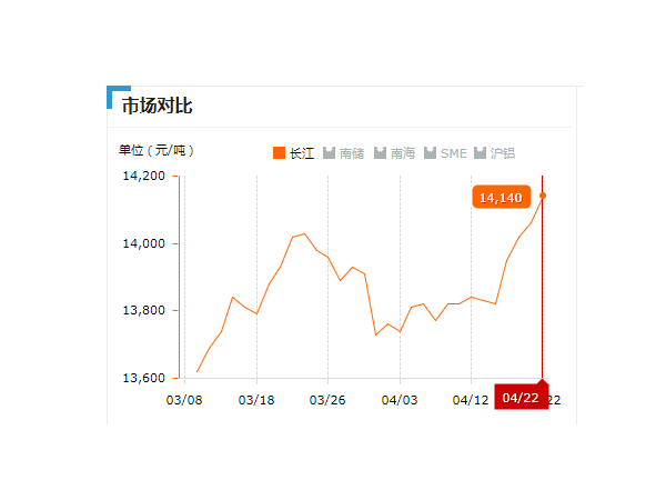 美誠鋁業每日播報長江現貨鋁錠價-2019.04.22