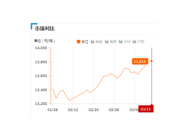 美誠鋁業(yè)每日播報(bào)長江現(xiàn)貨鋁錠價(jià)-2019.03.15
