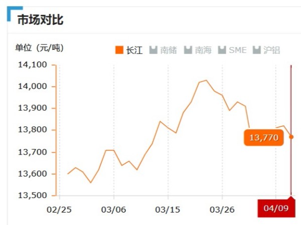 美誠鋁業每日播報長江現貨鋁錠價-2019.04.09