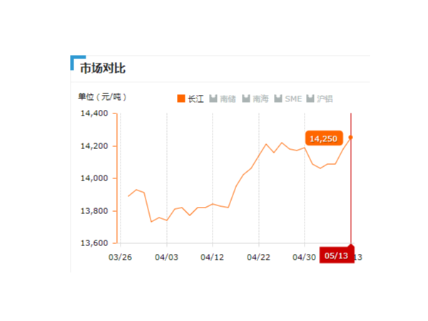 美誠鋁業每日播報長江現貨鋁錠價-2019.05.13