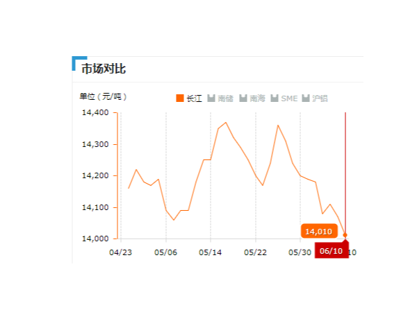 美誠鋁業每日播報長江現貨鋁錠價-2019.06.10