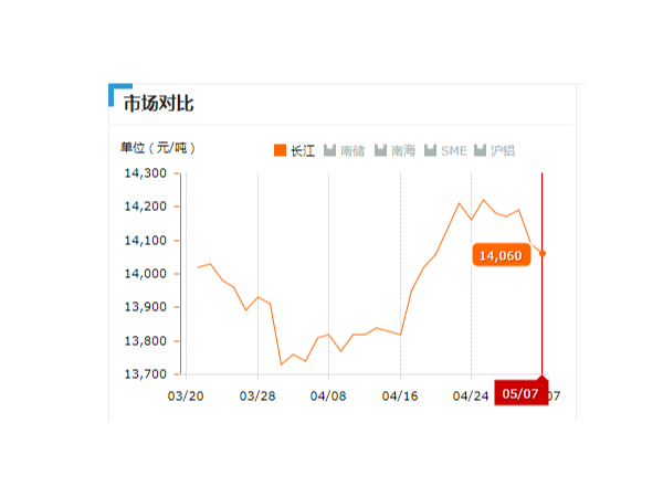 美誠鋁業每日播報長江現貨鋁錠價-2019.05.07