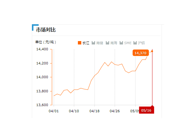 美誠鋁業每日播報長江現貨鋁錠價-2019.05.16