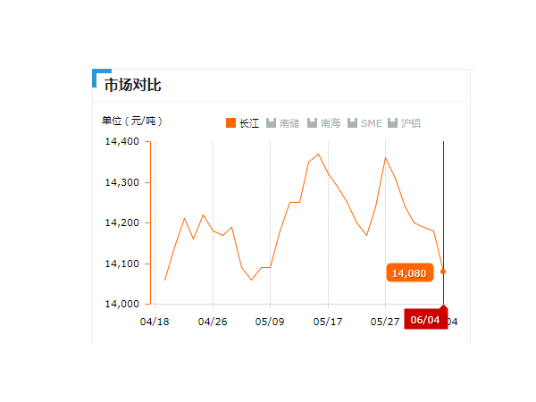 美誠鋁業每日播報長江現貨鋁錠價-2019.06.04