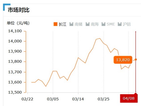 美誠鋁業每日播報長江現貨鋁錠價-2019.04.08