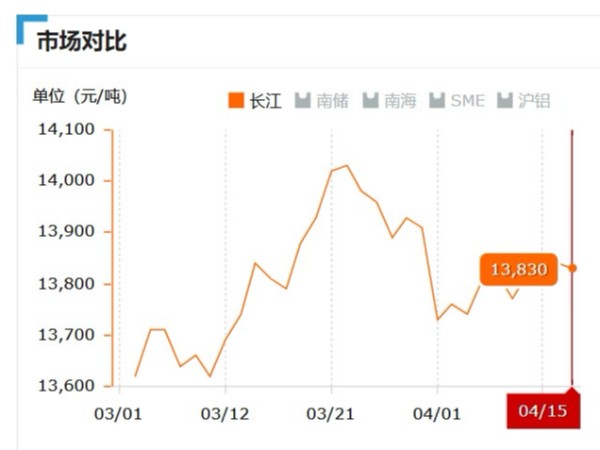 美誠鋁業每日播報長江現貨鋁錠價-2019.04.15