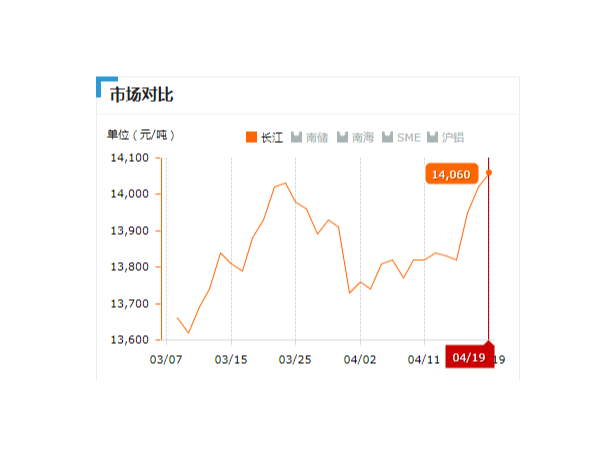 美誠鋁業每日播報長江現貨鋁錠價-2019.04.19
