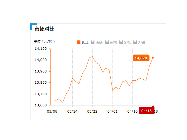 美誠鋁業每日播報長江現貨鋁錠價-2019.04.18