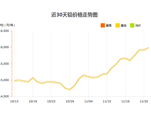 鋁價大漲，鋁型材廠家如何應對？