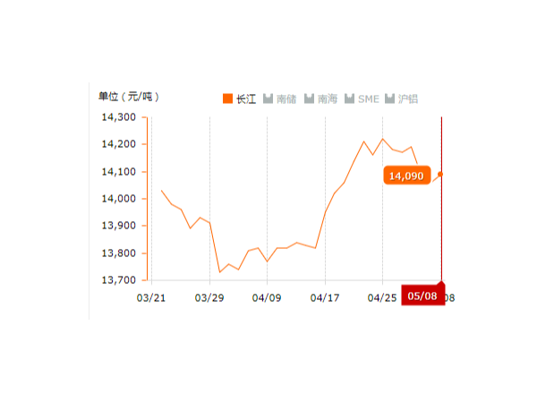 美誠鋁業每日播報長江現貨鋁錠價-2019.05.09