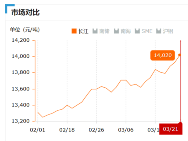 美誠鋁業(yè)每日播報(bào)長江現(xiàn)貨鋁錠價(jià)-2019.03.21