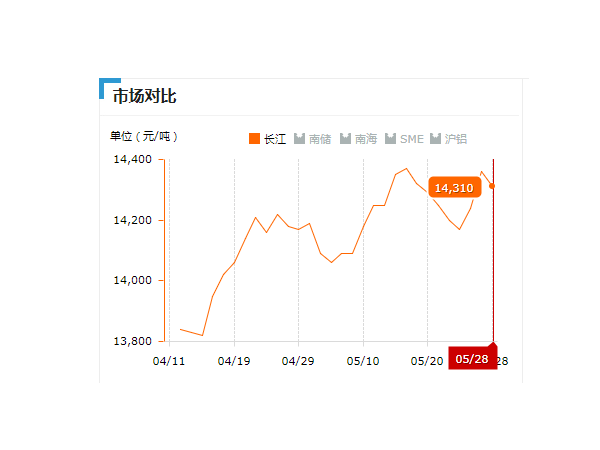 美誠鋁業每日播報長江現貨鋁錠價-2019.05.28