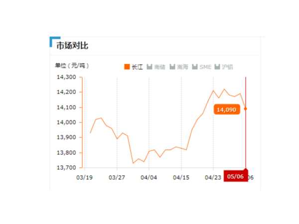 美誠鋁業每日播報長江現貨鋁錠價-2019.05.06