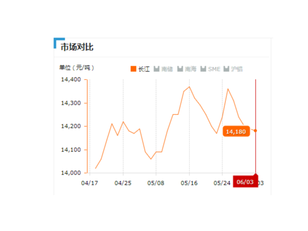 美誠鋁業每日播報長江現貨鋁錠價-2019.06.03
