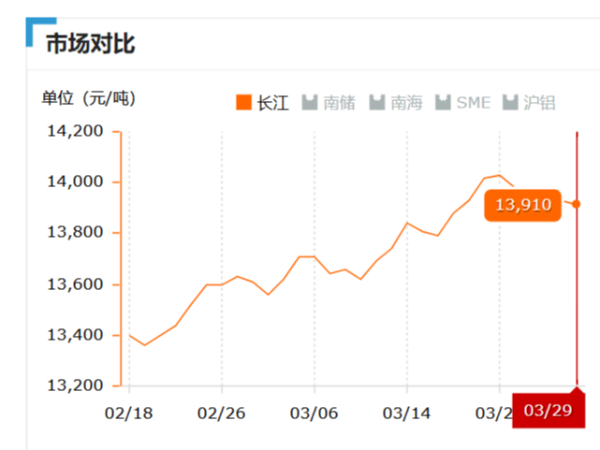 美誠鋁業每日播報長江現貨鋁錠價-2019.03.29
